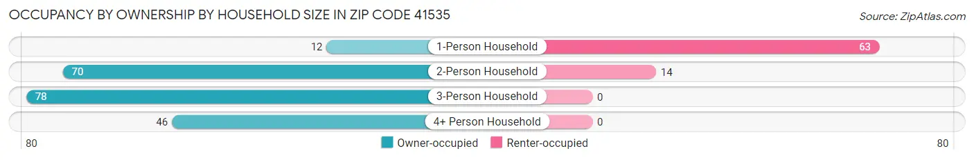 Occupancy by Ownership by Household Size in Zip Code 41535