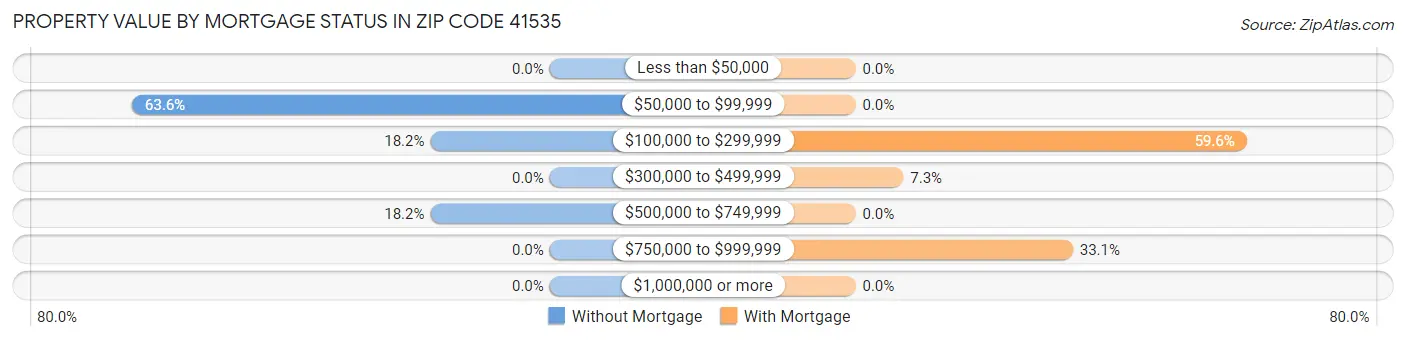 Property Value by Mortgage Status in Zip Code 41535