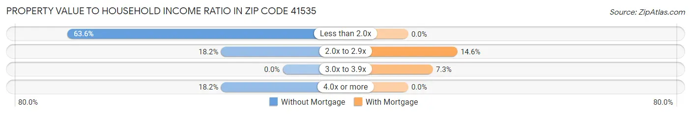 Property Value to Household Income Ratio in Zip Code 41535