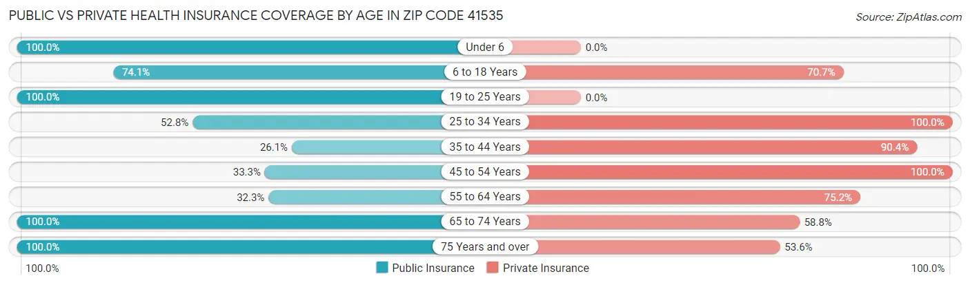 Public vs Private Health Insurance Coverage by Age in Zip Code 41535