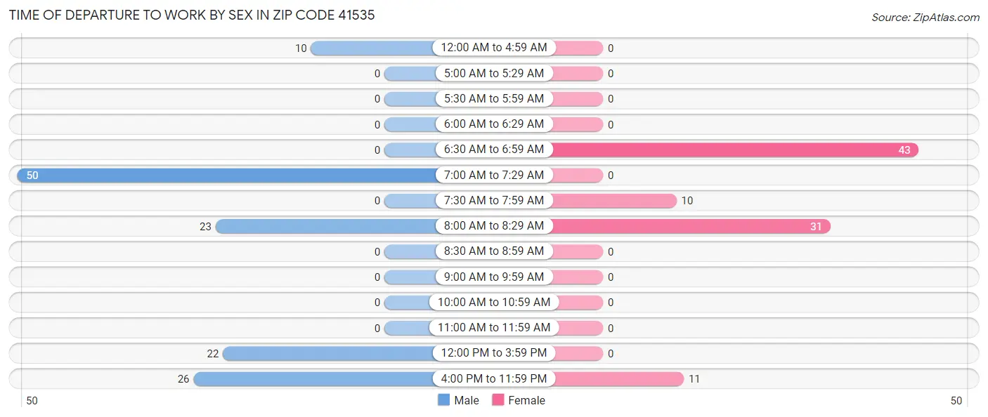 Time of Departure to Work by Sex in Zip Code 41535