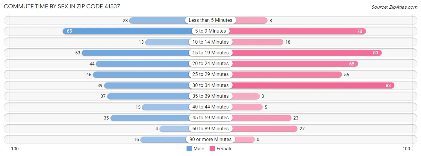 Commute Time by Sex in Zip Code 41537