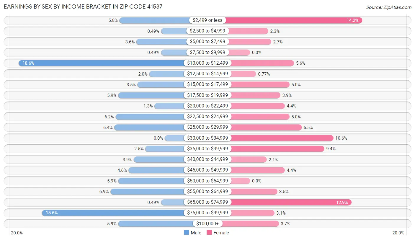Earnings by Sex by Income Bracket in Zip Code 41537