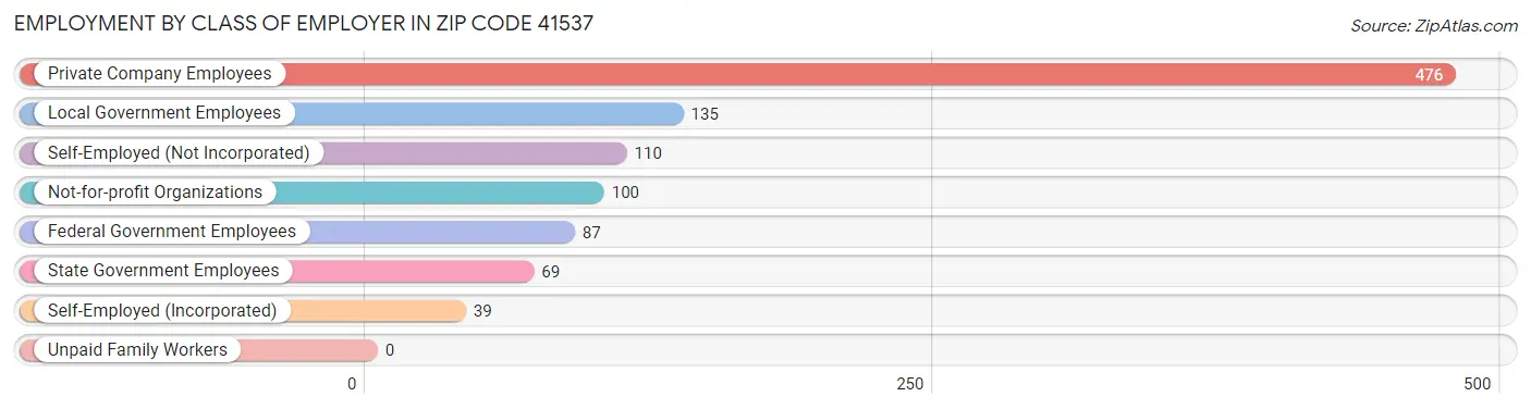 Employment by Class of Employer in Zip Code 41537
