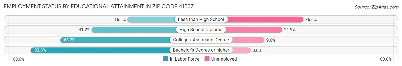 Employment Status by Educational Attainment in Zip Code 41537