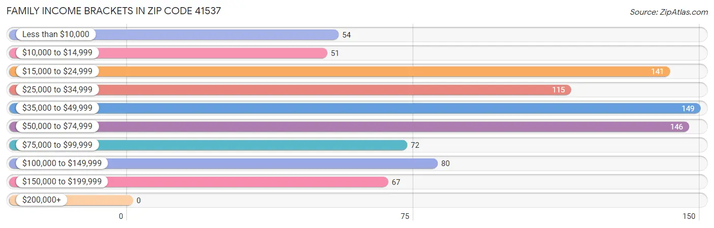 Family Income Brackets in Zip Code 41537
