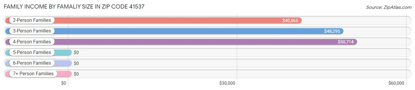 Family Income by Famaliy Size in Zip Code 41537