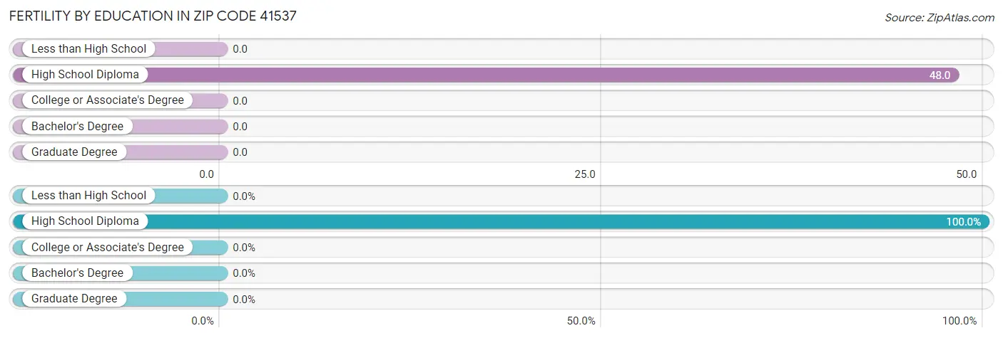 Female Fertility by Education Attainment in Zip Code 41537