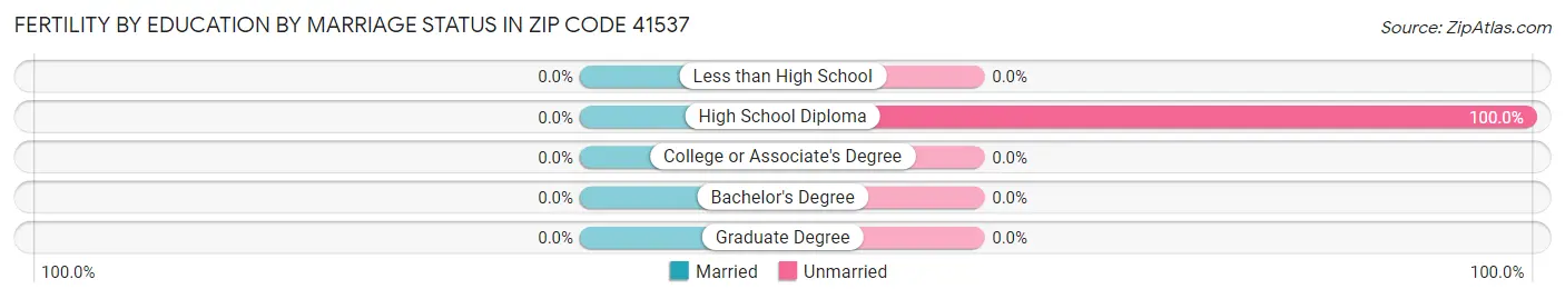 Female Fertility by Education by Marriage Status in Zip Code 41537
