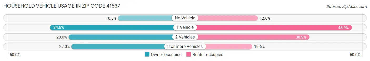Household Vehicle Usage in Zip Code 41537