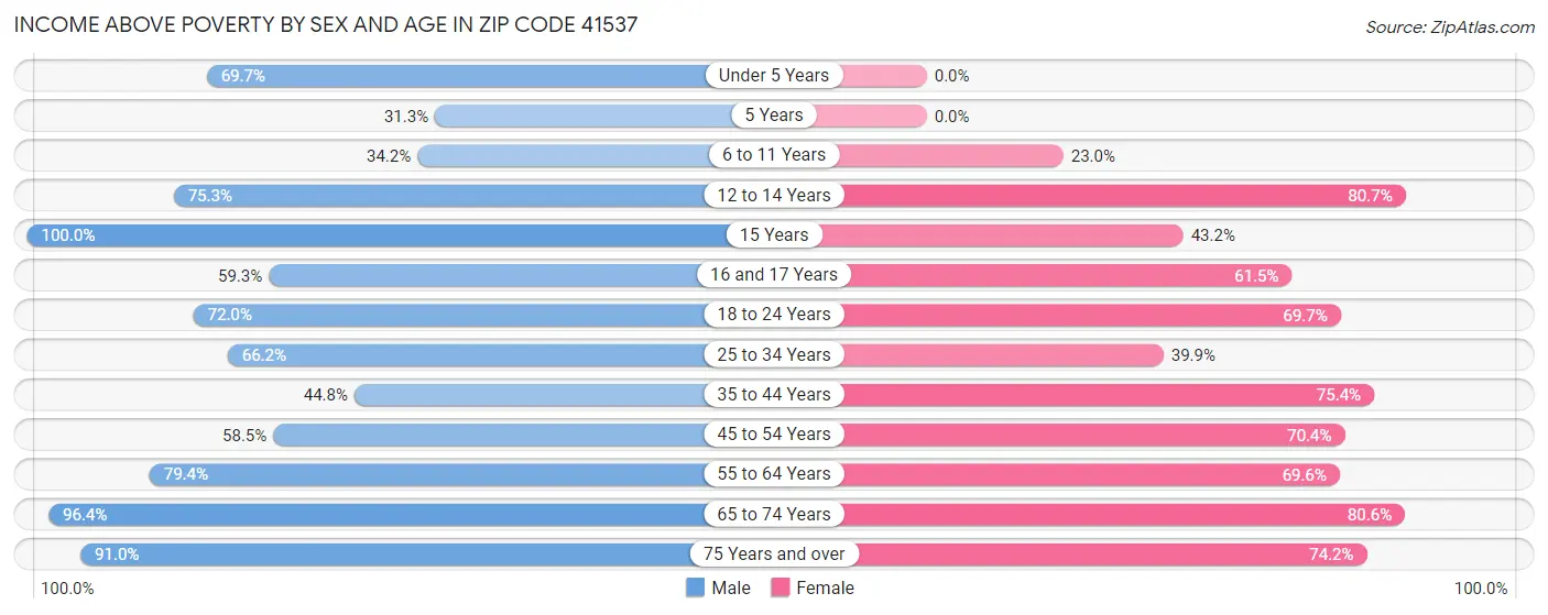 Income Above Poverty by Sex and Age in Zip Code 41537