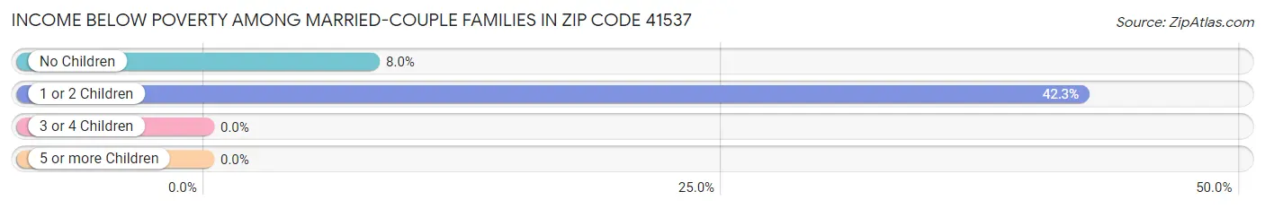 Income Below Poverty Among Married-Couple Families in Zip Code 41537