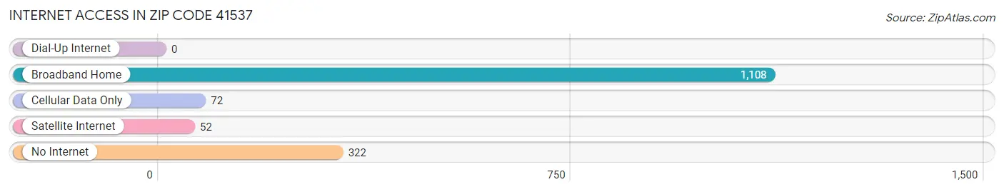 Internet Access in Zip Code 41537