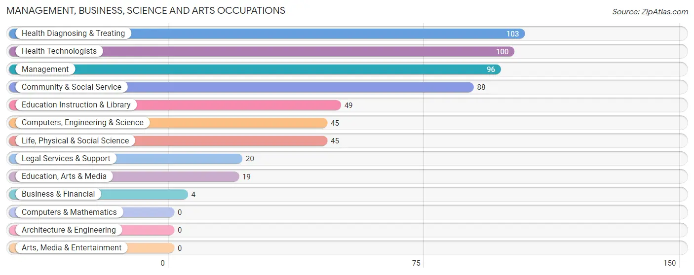 Management, Business, Science and Arts Occupations in Zip Code 41537