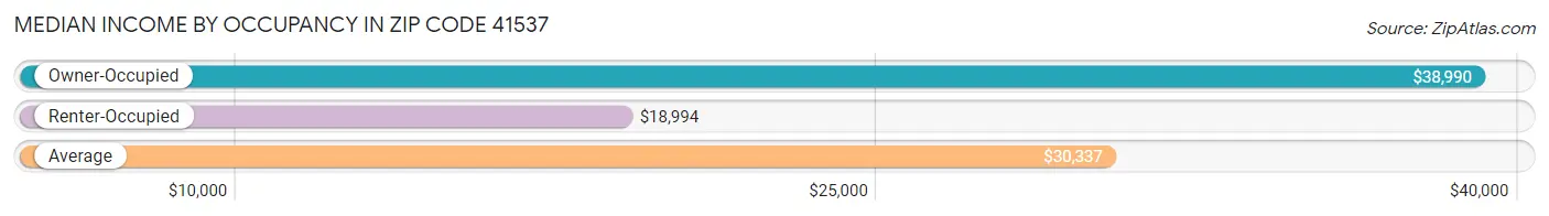 Median Income by Occupancy in Zip Code 41537