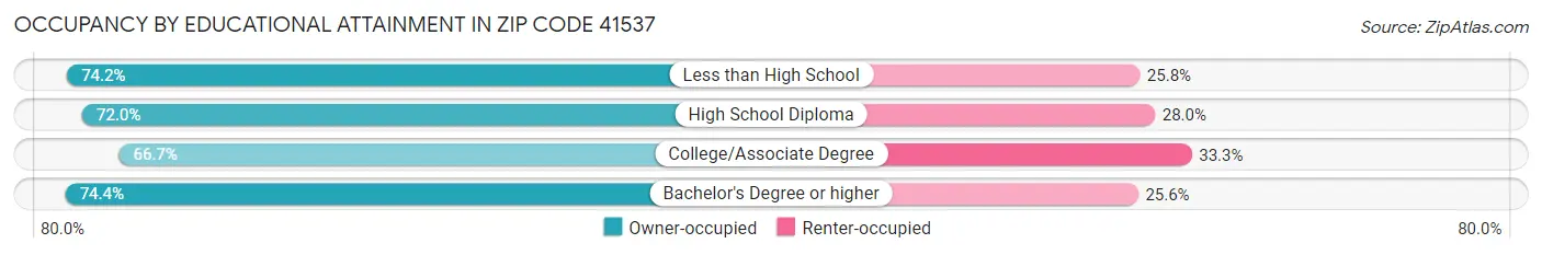 Occupancy by Educational Attainment in Zip Code 41537