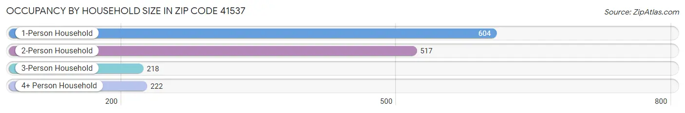 Occupancy by Household Size in Zip Code 41537