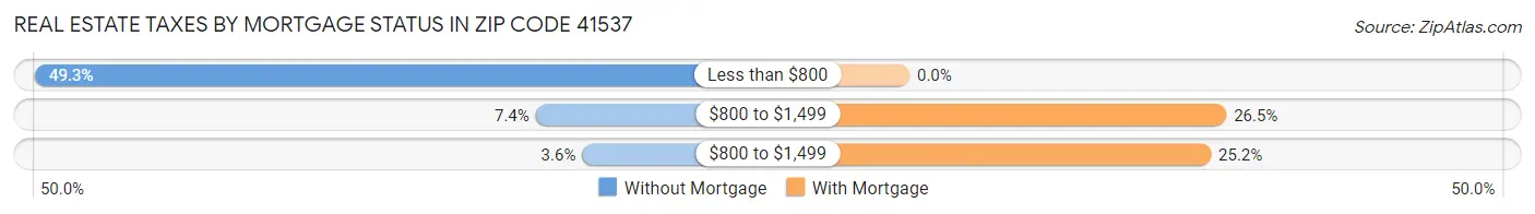 Real Estate Taxes by Mortgage Status in Zip Code 41537