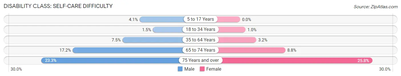 Disability in Zip Code 41537: <span>Self-Care Difficulty</span>