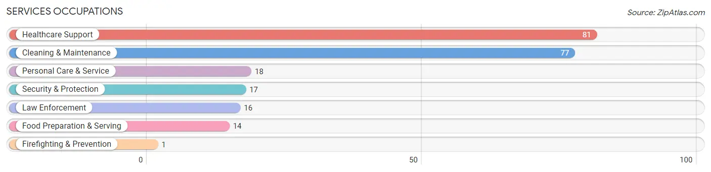 Services Occupations in Zip Code 41537