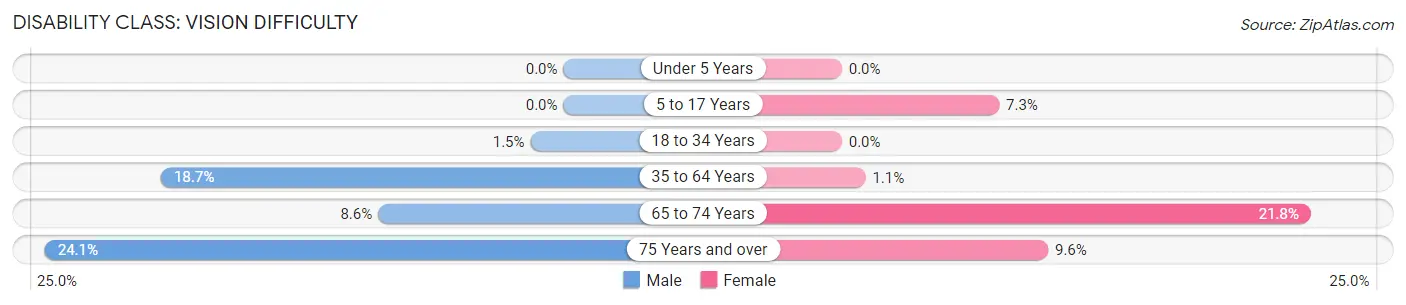 Disability in Zip Code 41537: <span>Vision Difficulty</span>
