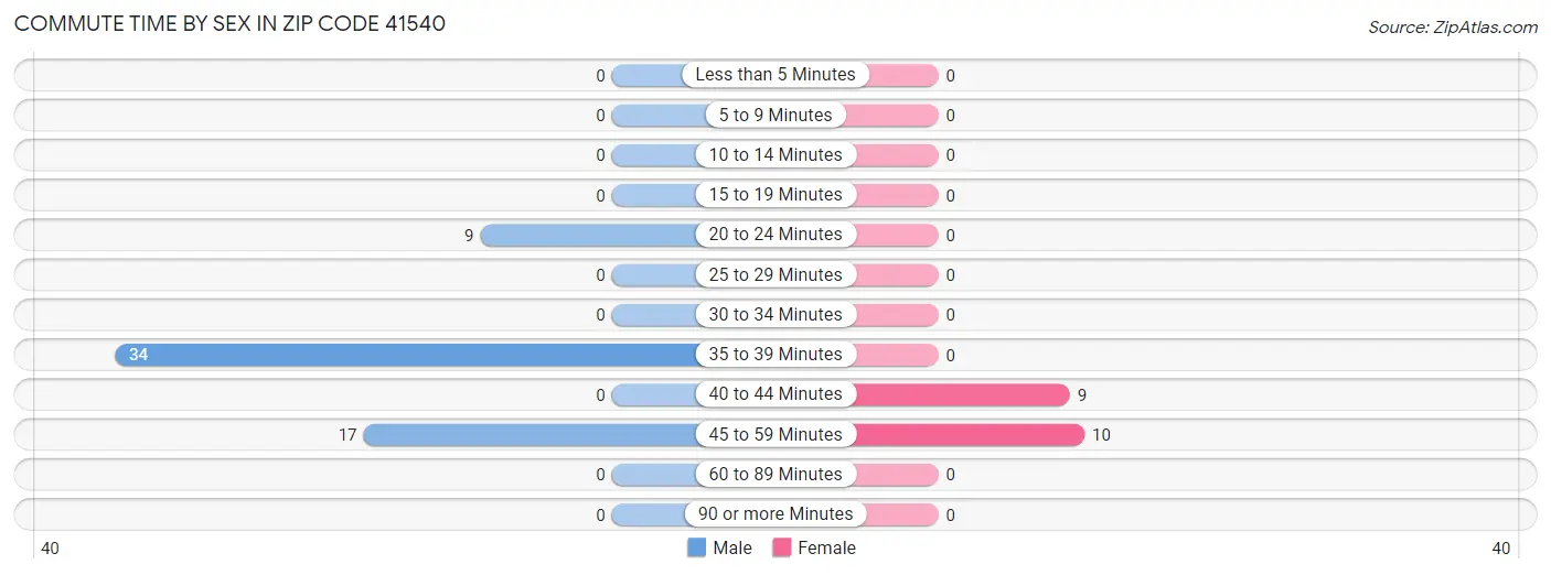 Commute Time by Sex in Zip Code 41540