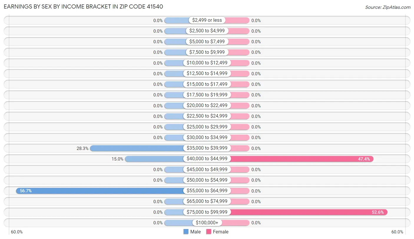 Earnings by Sex by Income Bracket in Zip Code 41540