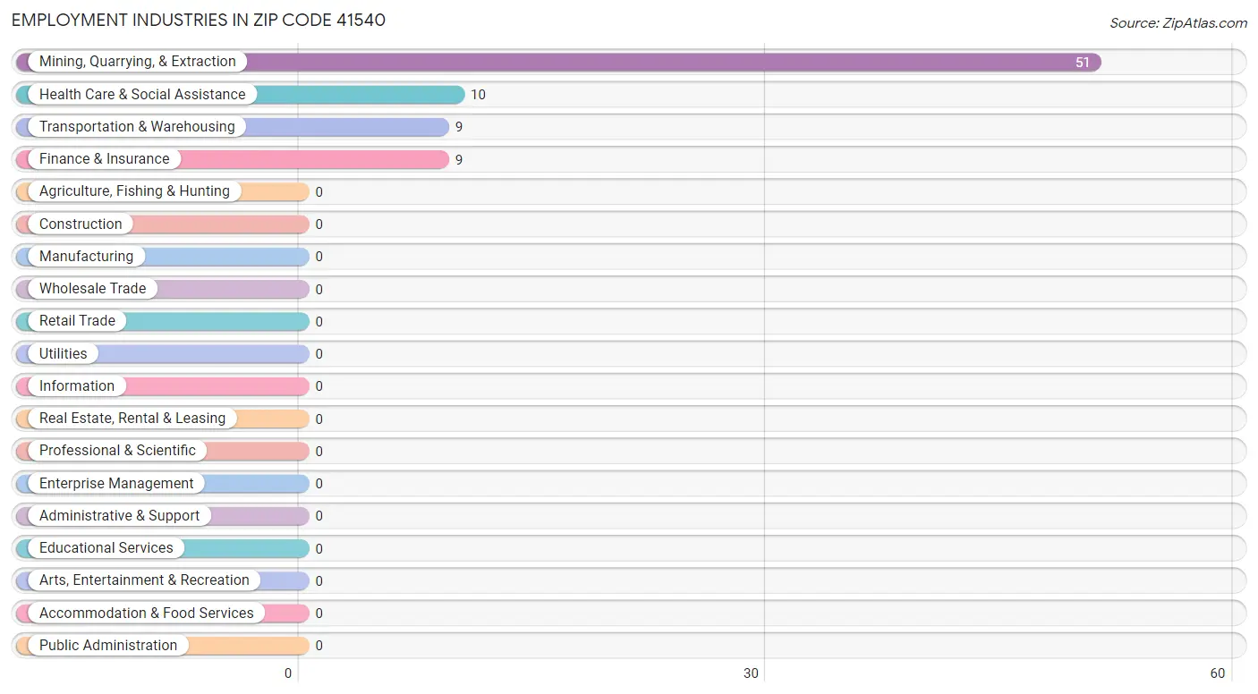 Employment Industries in Zip Code 41540