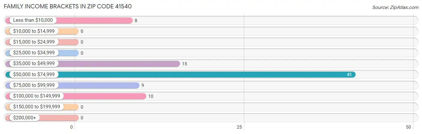 Family Income Brackets in Zip Code 41540