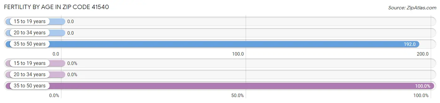 Female Fertility by Age in Zip Code 41540
