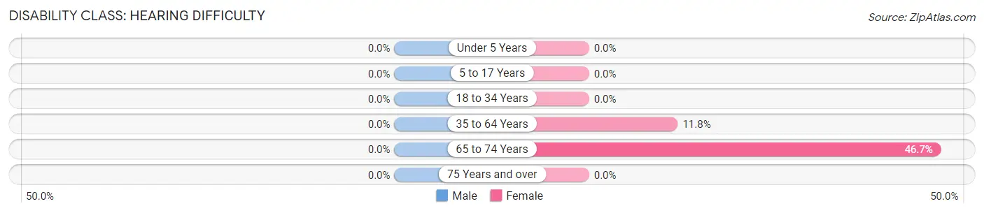 Disability in Zip Code 41540: <span>Hearing Difficulty</span>