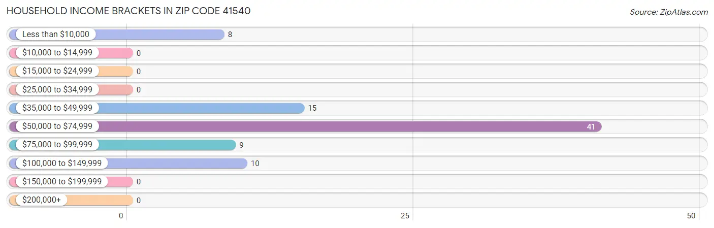 Household Income Brackets in Zip Code 41540