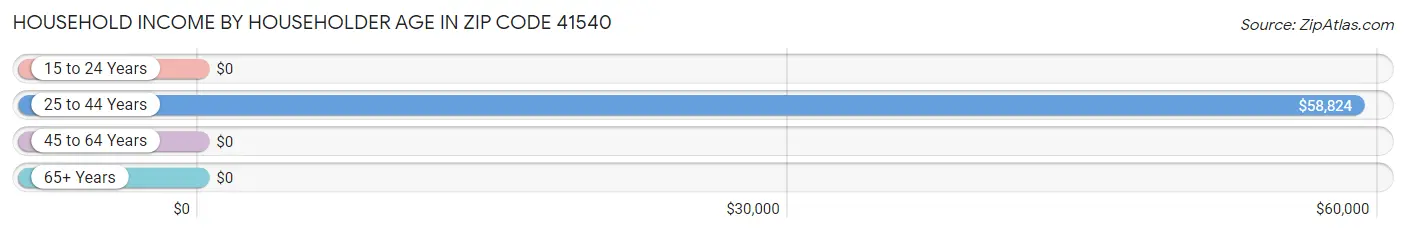 Household Income by Householder Age in Zip Code 41540