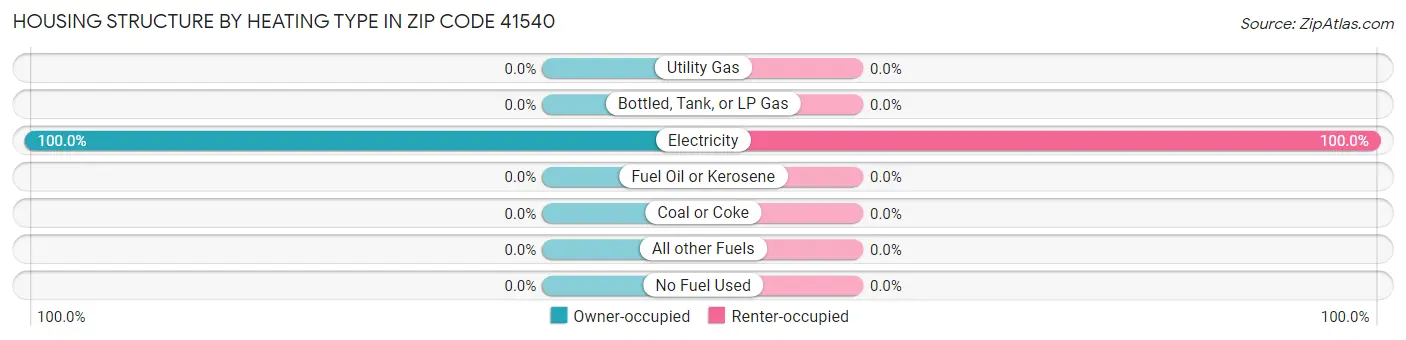 Housing Structure by Heating Type in Zip Code 41540