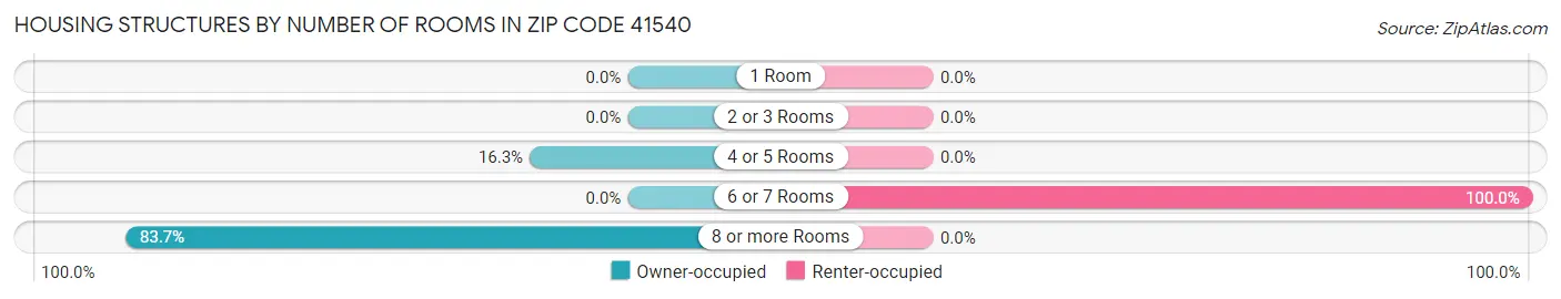 Housing Structures by Number of Rooms in Zip Code 41540
