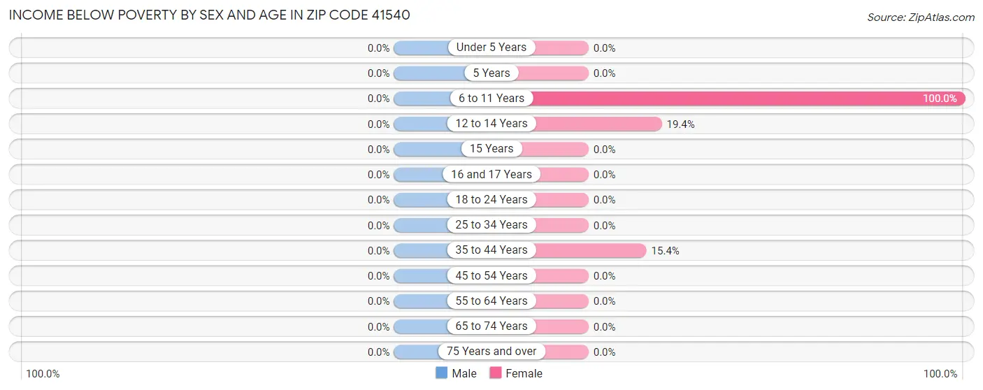 Income Below Poverty by Sex and Age in Zip Code 41540