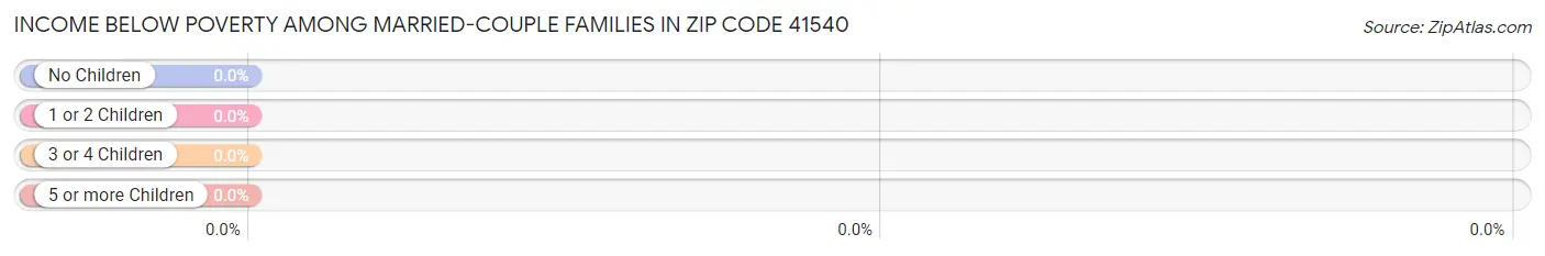 Income Below Poverty Among Married-Couple Families in Zip Code 41540