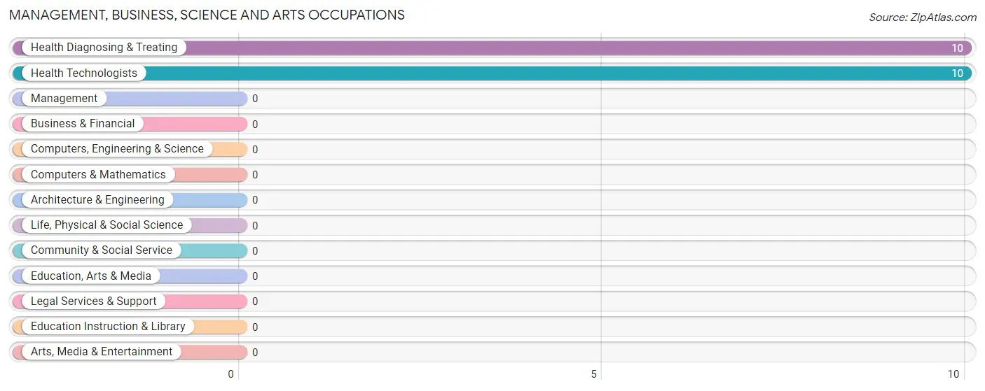 Management, Business, Science and Arts Occupations in Zip Code 41540