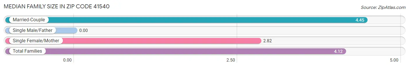Median Family Size in Zip Code 41540