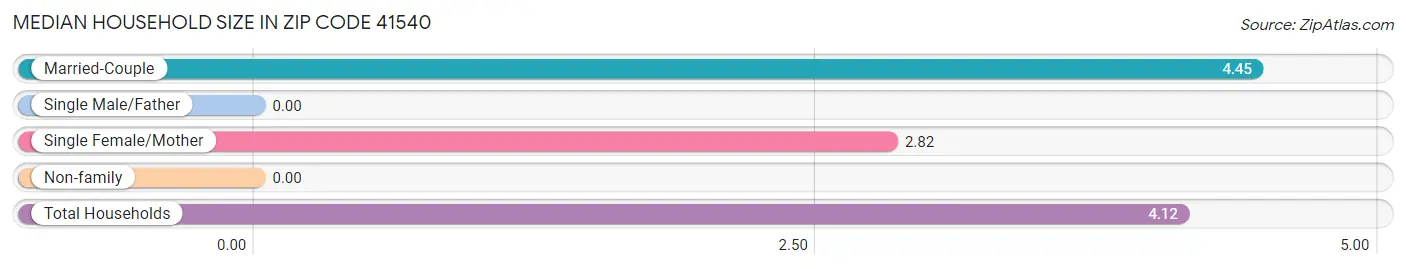 Median Household Size in Zip Code 41540