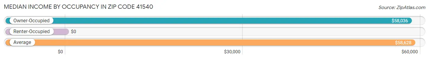 Median Income by Occupancy in Zip Code 41540