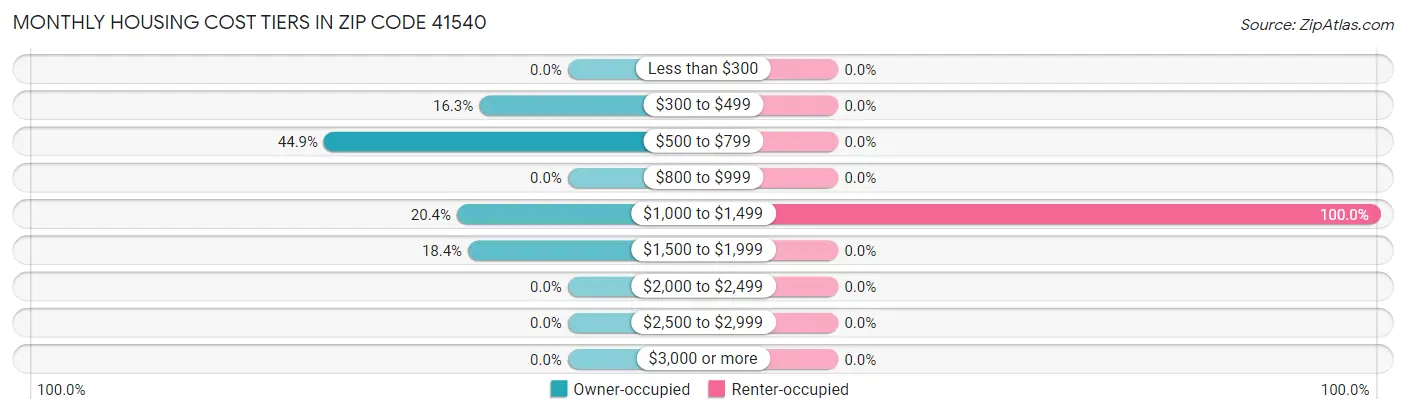 Monthly Housing Cost Tiers in Zip Code 41540