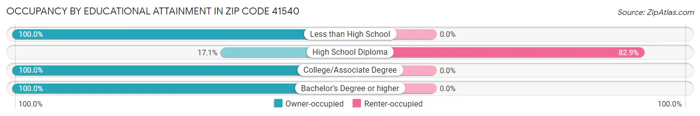 Occupancy by Educational Attainment in Zip Code 41540