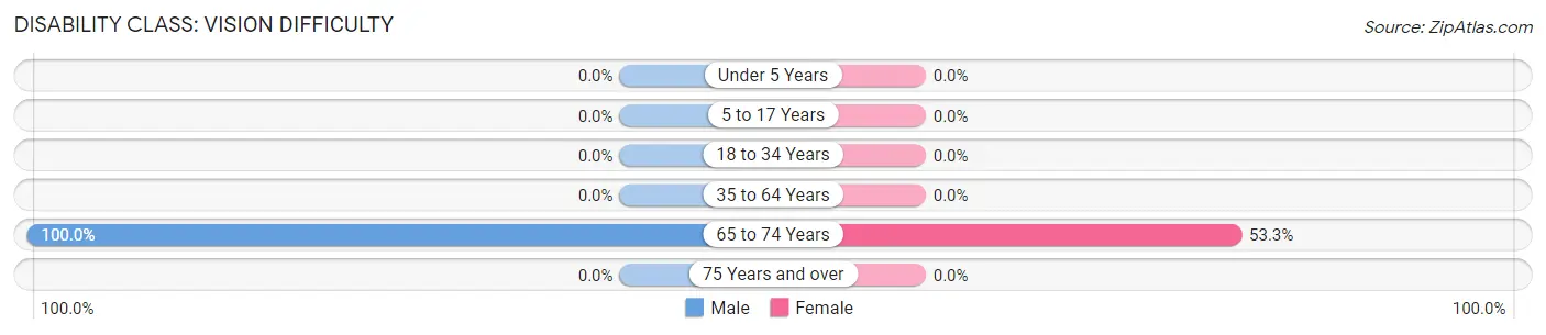 Disability in Zip Code 41540: <span>Vision Difficulty</span>