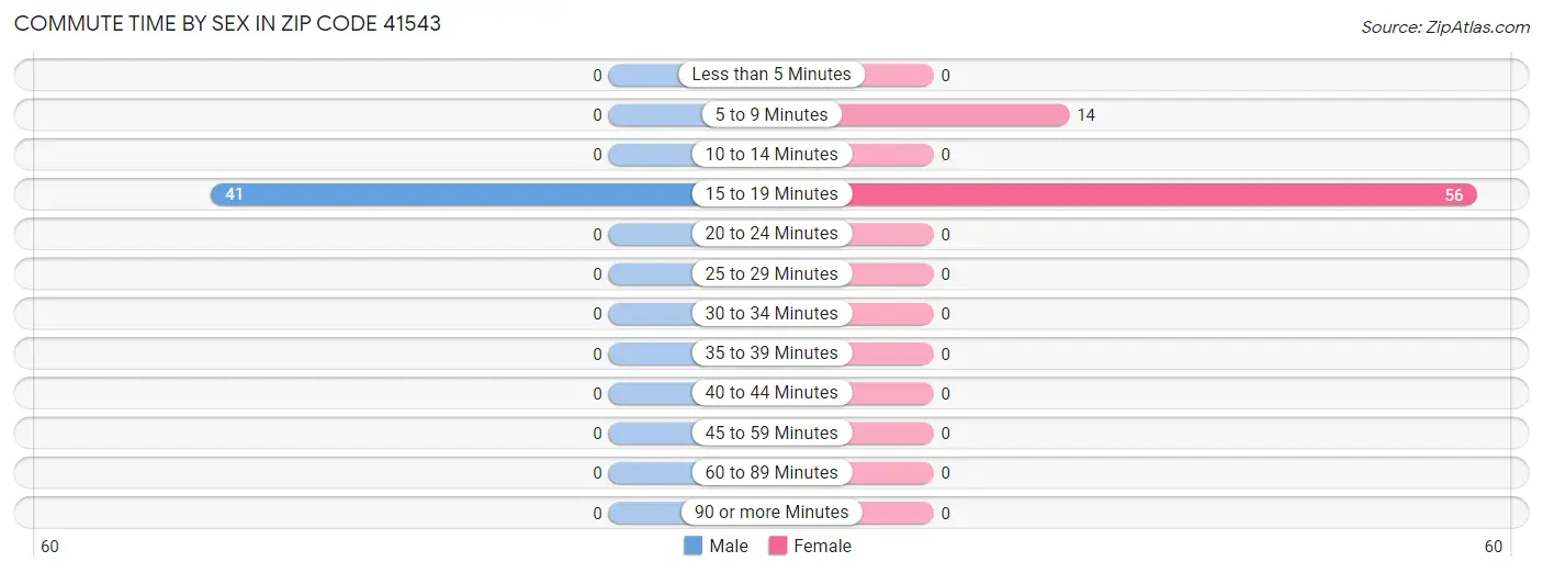 Commute Time by Sex in Zip Code 41543