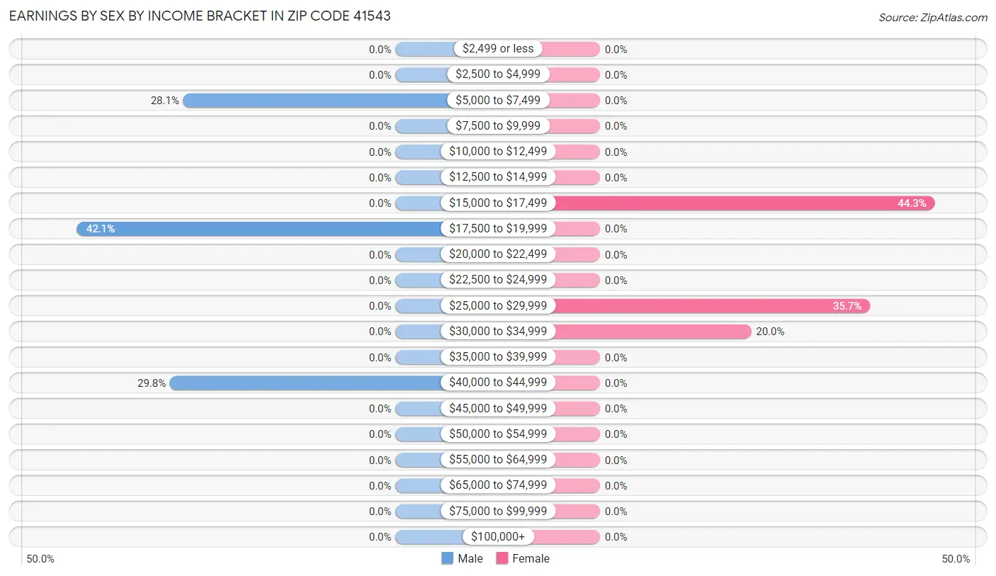Earnings by Sex by Income Bracket in Zip Code 41543