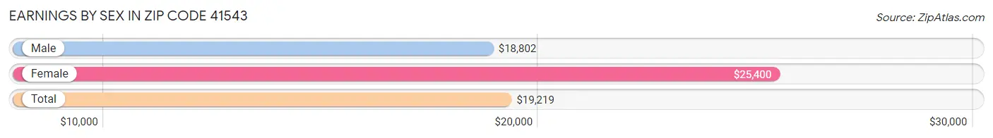 Earnings by Sex in Zip Code 41543