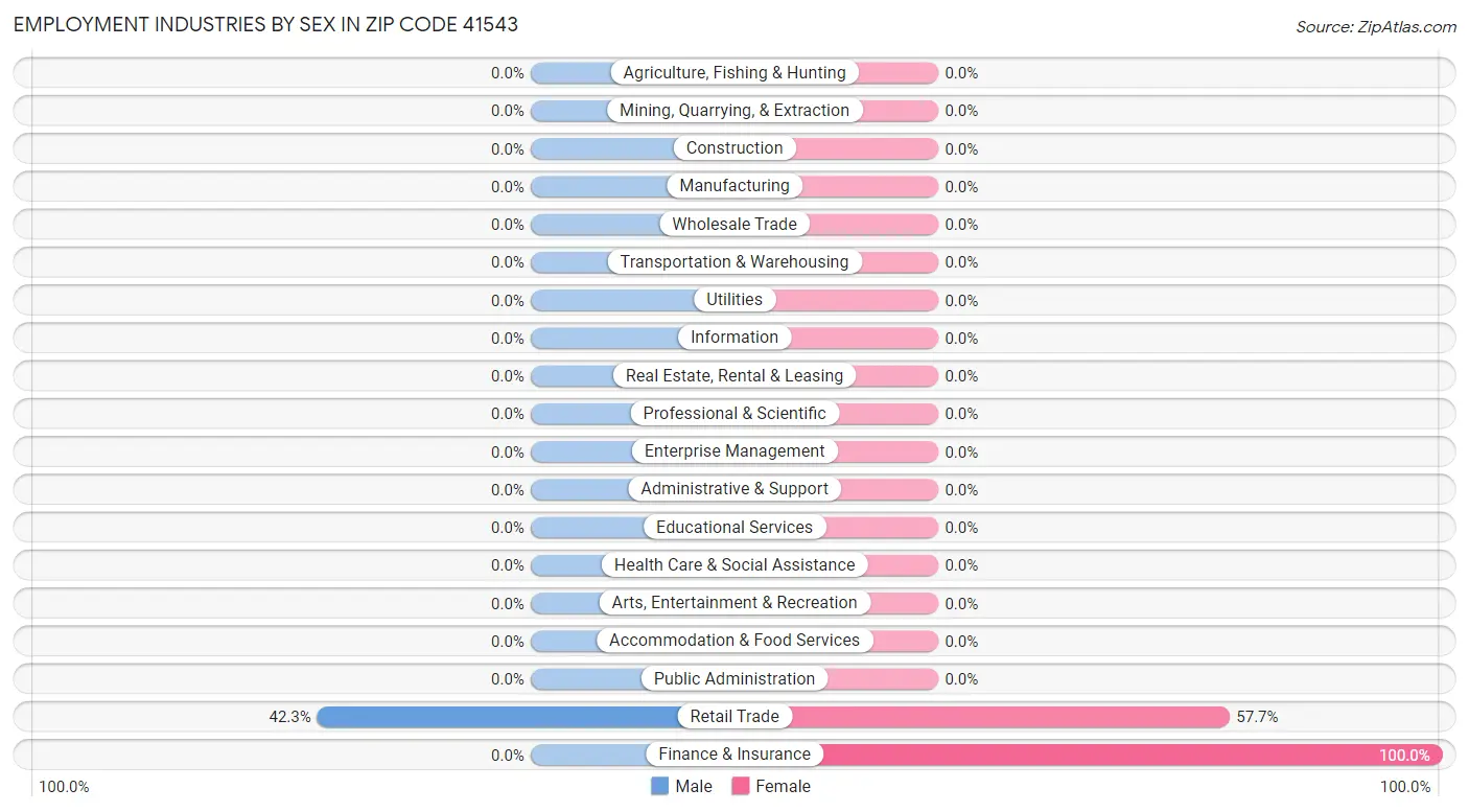 Employment Industries by Sex in Zip Code 41543