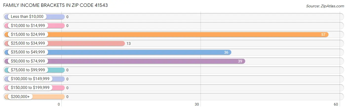 Family Income Brackets in Zip Code 41543