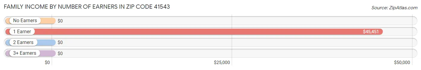 Family Income by Number of Earners in Zip Code 41543